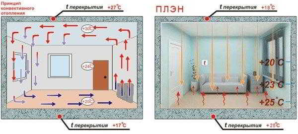 Пленочное инфракрасное отопление: технические преимущества и особенности структуры Пленочное инфракрасное отопление: технические преимущества и особенности структуры