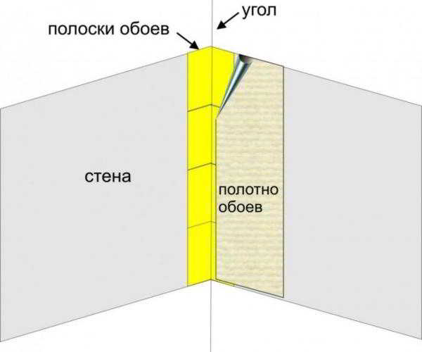 Как поклеить обои в углах, если стены неровные