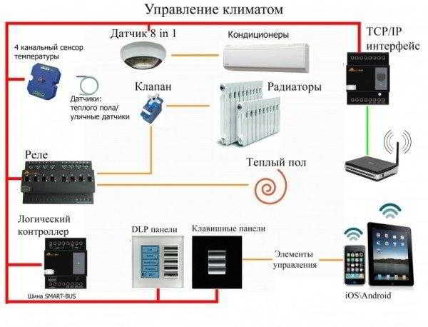 Отопление и вентиляция: особенности конструкции и взаимная зависимость Отопление и вентиляция: особенности конструкции и взаимная зависимость