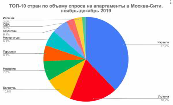 ТОП-10: Жители каких стран интересуются апартаментами в Москва-Сити ТОП-10: Жители каких стран интересуются апартаментами в Москва-Сити