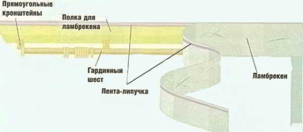 Зачем нужны ламбрекены на потолочный карниз и что это такое? Зачем нужны ламбрекены на потолочный карниз и что это такое?