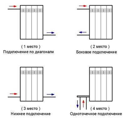 Установка батарей отопления: главные правила и подробности процесса