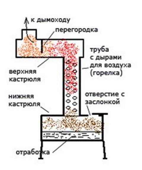 Отопительные котлы на отработке: изучаем перспективы Отопительные котлы на отработке: изучаем перспективы