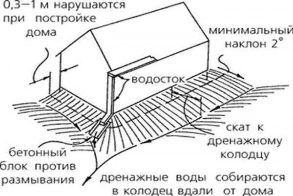 Как сделать дренаж вокруг дома? Как сделать дренаж вокруг дома?