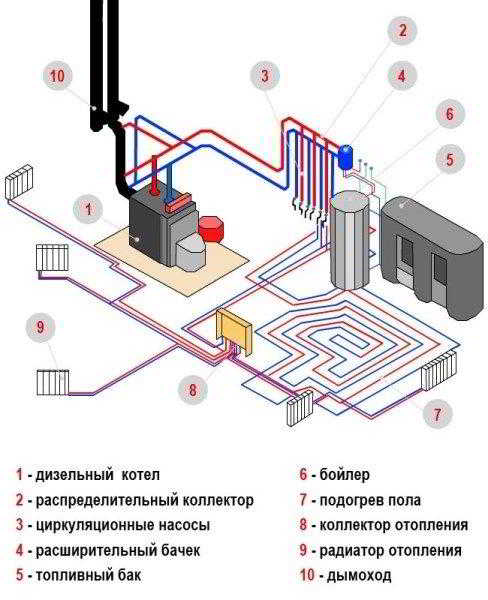 Разводка отопления в частном доме: советы и рекомендации специалистов Разводка отопления в частном доме: советы и рекомендации специалистов