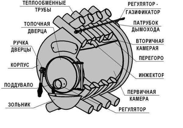 Отопительная печь Булерьян &ndash; устройства и особенности