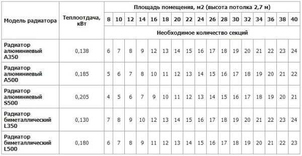 Расчет радиаторов отопления по площади и объему помещения Расчет радиаторов отопления по площади и объему помещения