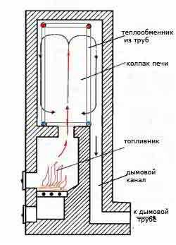 Печи с водяным отоплением – дешевое и практичное решение Печи с водяным отоплением – дешевое и практичное решение