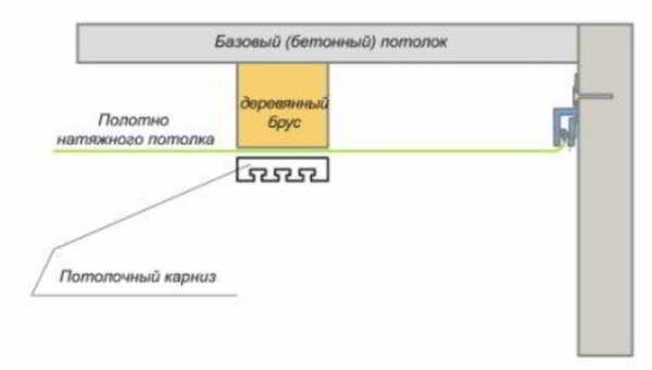 Потолочные карнизы для штор — виды Потолочные карнизы для штор — виды
