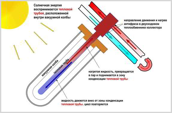 Солнечные коллекторы для отопления дома – максимум экономии Солнечные коллекторы для отопления дома – максимум экономии