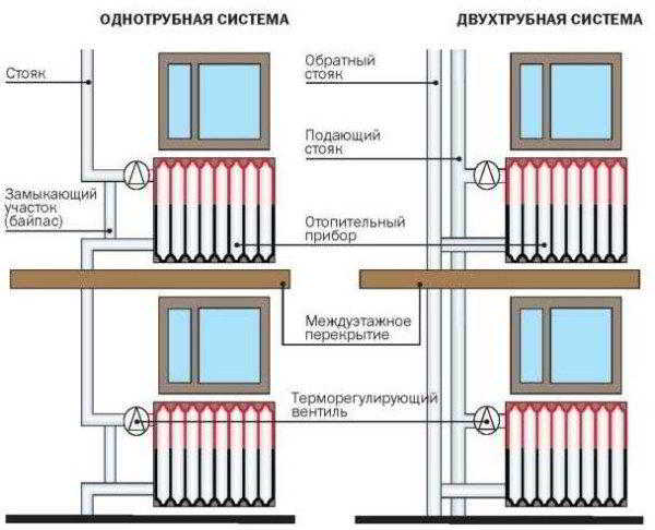 Как правильно устанавливается двухтрубная система отопления