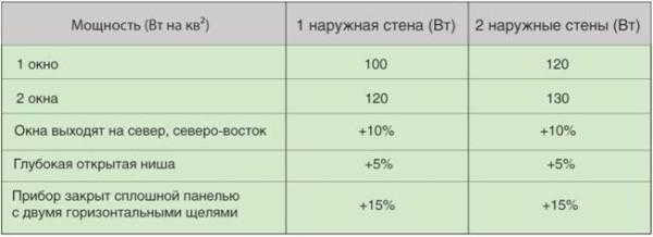 Сколько нужно радиаторов на комнату: типы изделий, методики определения необходимой тепловой мощности