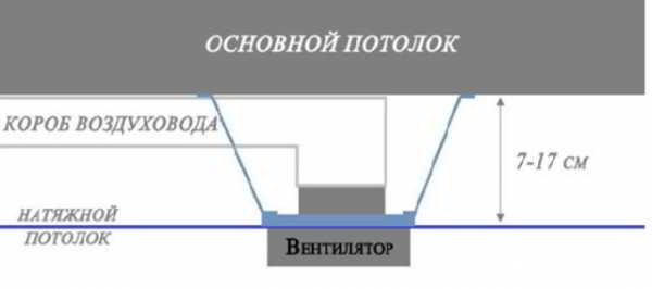 Зачем нужна вентиляция под натяжным потолком? Зачем нужна вентиляция под натяжным потолком?