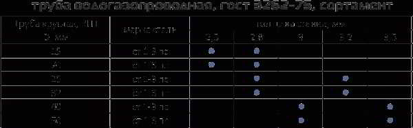 Газовая труба &ndash; особенности, перенос и монтаж