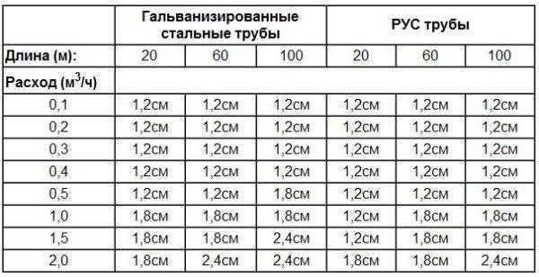 Газовая труба &ndash; особенности, перенос и монтаж