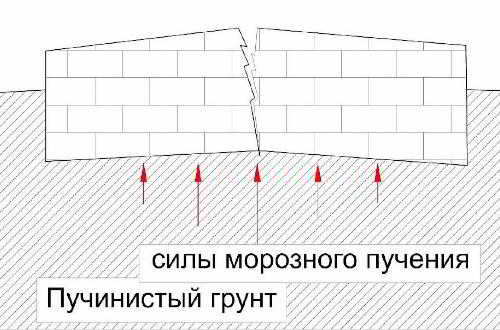Фундамент на пучинистых грунтах: особенности возведения