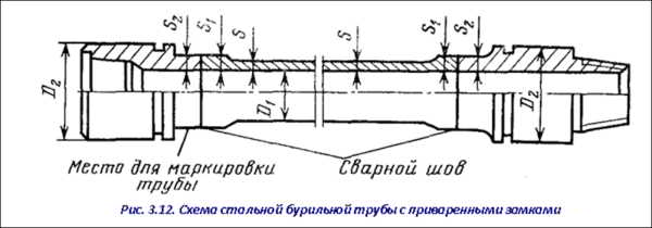Бурильные трубы: особенности и применение
