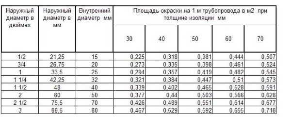 Окраска труб: расчет расхода и советы по нанесению материала