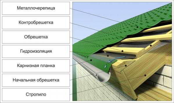 Что нужно знать о скатной кровле прежде чем выбрать ее для своего дома Что нужно знать о скатной кровле прежде чем выбрать ее для своего дома
