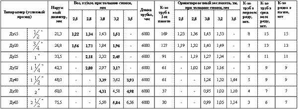Газовая труба &ndash; особенности, перенос и монтаж