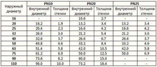 Наружный диаметр труб – все что нужно знать о размерах Наружный диаметр труб – все что нужно знать о размерах