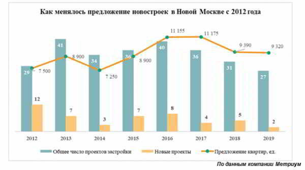 Число ЖК в Новой Москве достигло &laquo;дна&raquo;! Ждать ли дефицита квартир в новостройках ТиНАО?