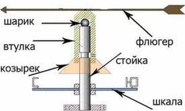 Как сделать флюгер: украшение дома и полезная конструкция своими руками Как сделать флюгер: украшение дома и полезная конструкция своими руками