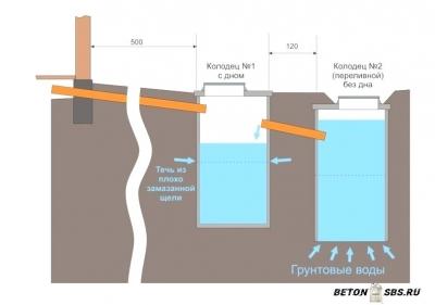 Устройство септика из бетонных колец