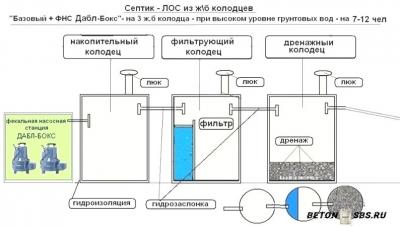 Устройство септика из бетонных колец