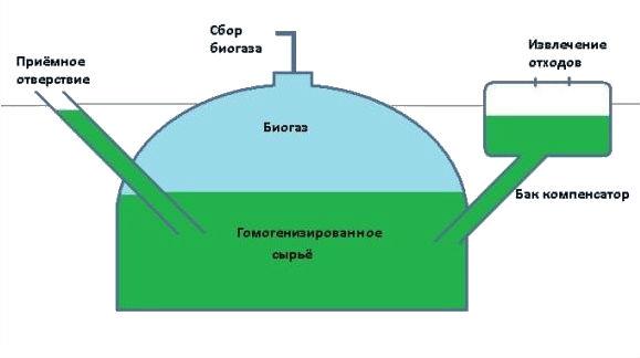Устройство, преимущества и недостатки, проектирование биогазовых установок