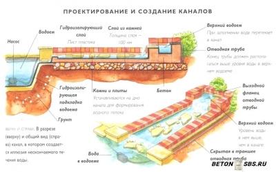 Порядок возведения пруда из бетона