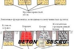Как сделать ленточный фундамент Как сделать ленточный фундамент