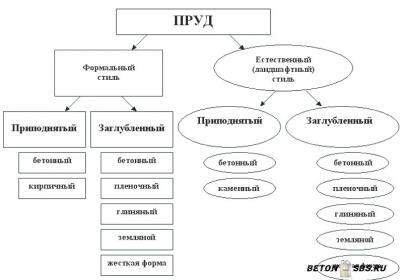 Порядок возведения пруда из бетона