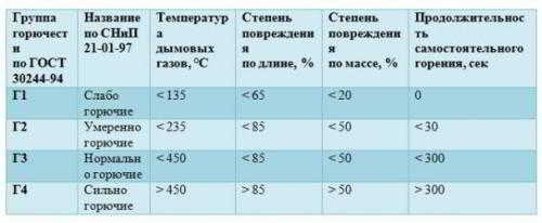 Какие стройматериалы являются негорючими