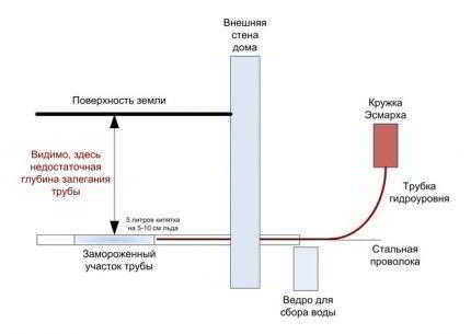 Как отогреть замерзший водопровод: обзор самых эффективных методов Как отогреть замерзший водопровод: обзор самых эффективных методов