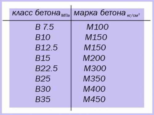 Какой бетон выбрать под фундамент Какой бетон выбрать под фундамент