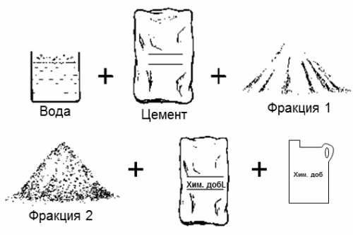 Какой бетон выбрать под фундамент Какой бетон выбрать под фундамент