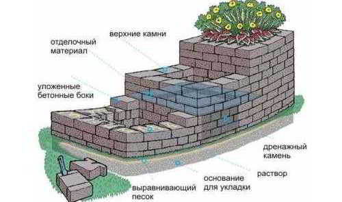 Клумбы из кирпича своими руками: простая работа — отличный результат Клумбы из кирпича своими руками: простая работа — отличный результат