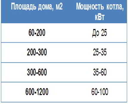 Расход газа напольного котла: суточное нормативное потребление + пример вычислений с формулами Расход газа напольного котла: суточное нормативное потребление + пример вычислений с формулами