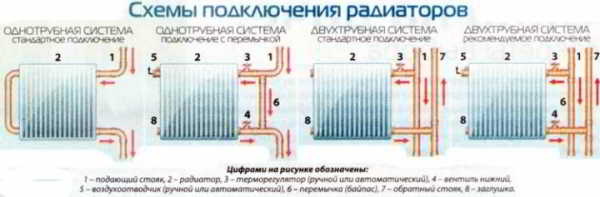 Как выполнить подключение радиаторов отопления в частном доме