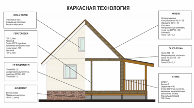 Срок службы каркасного дома Срок службы каркасного дома