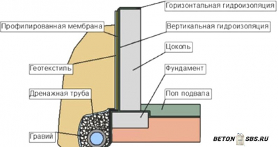 Какую гидроизоляцию избрать для фундамента Какую гидроизоляцию избрать для фундамента