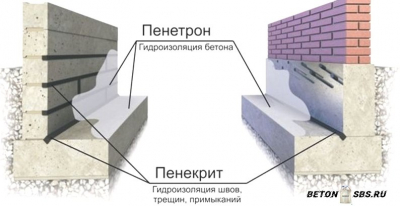 Индивидуальности водоизоляционного цемента