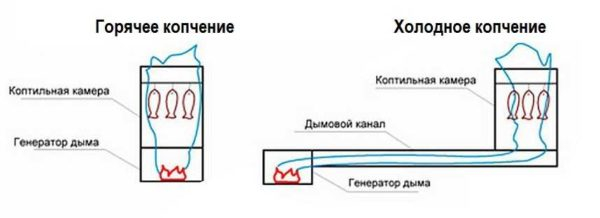 Как сделать генератор дыма для коптильни Как сделать генератор дыма для коптильни