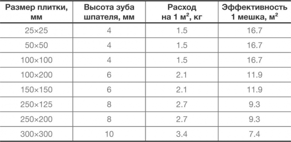 Клей для напольной плитки: как выбрать и правильно приготовить