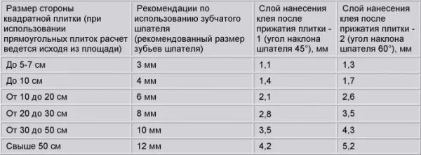 Клей для напольной плитки: как выбрать и правильно приготовить
