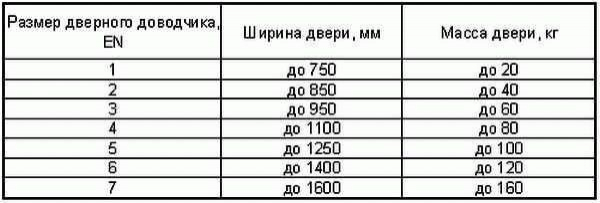 
			Доводчик для двери как выбрать		