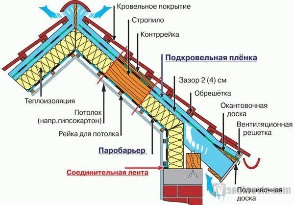 Какой стороной стелить пароизоляцию на потолок
Какой стороной стелить пароизоляцию на потолок