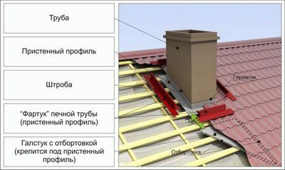 Обход трубы на крыше
Обход трубы на крыше