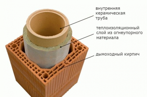 Чем обернуть трубу дымохода от возгорания
Чем обернуть трубу дымохода от возгорания